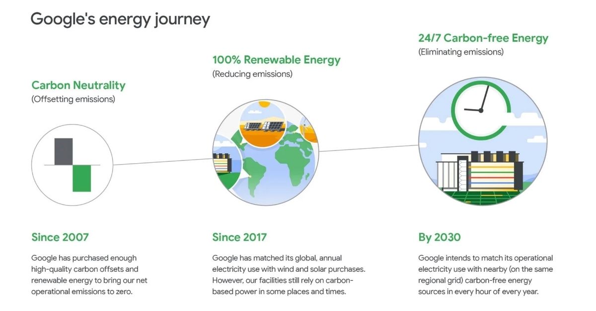 Chronologie de la transition énergétique de Google vers une énergie 100 % renouvelable et neutre en carbone d’ici 2030.