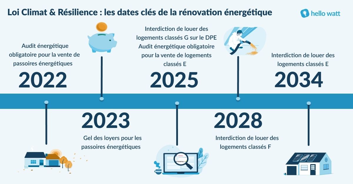 Infographie détaillant les dates clés de la loi Climat & Résilience concernant la rénovation énergétique des logements en France.