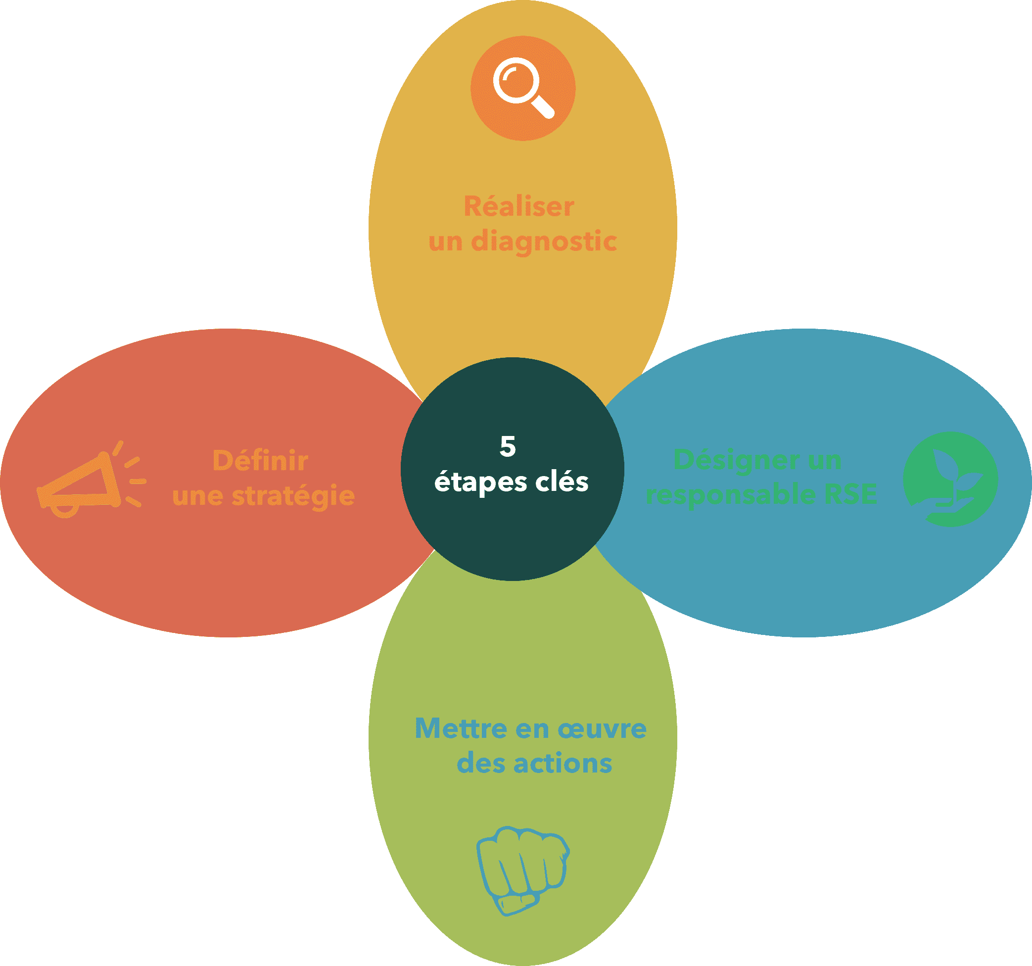 Les 5 étapes clés pour mettre en place une démarche RSE dans son entreprise