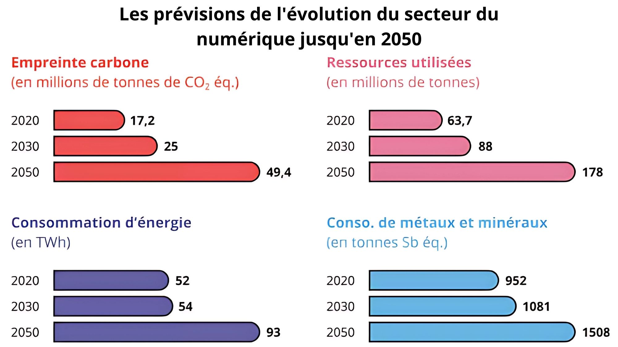 Graphique prévisionnel de l’impact environnemental du numérique d’ici 2050 : CO2, énergie, ressources