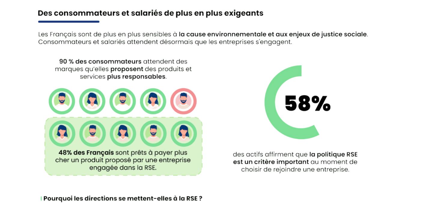 Statistiques sur les attentes des consommateurs et salariés en matière de responsabilité sociétale des entreprises (RSE).