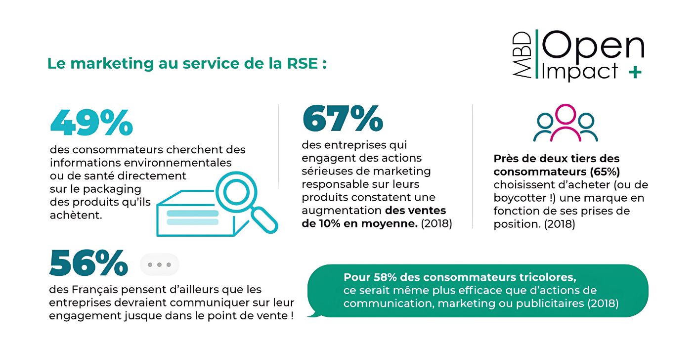 Infographie sur l’impact du marketing RSE : influence sur les consommateurs, hausse des ventes et importance de la transparence environnementale.