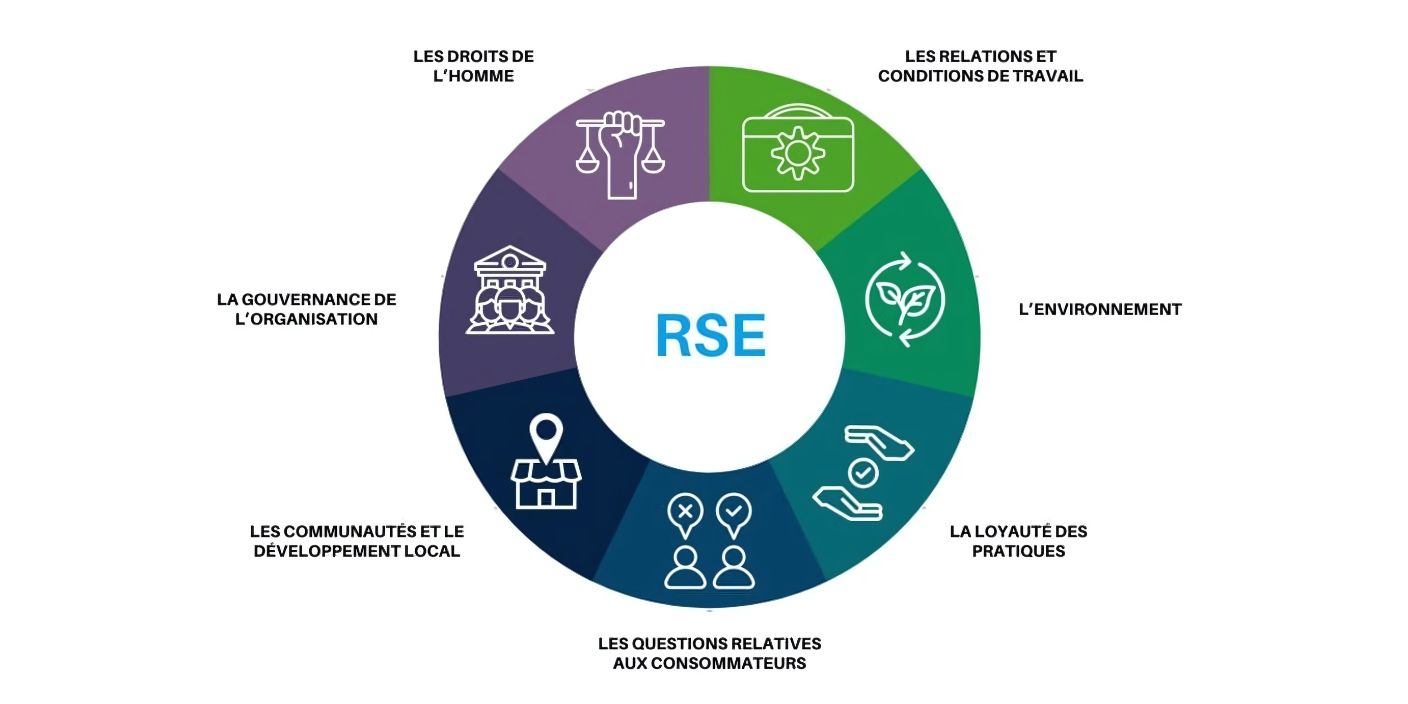 Schéma des piliers de la RSE : droits de l’homme, environnement, conditions de travail, gouvernance, développement local et pratiques commerciales éthiques.