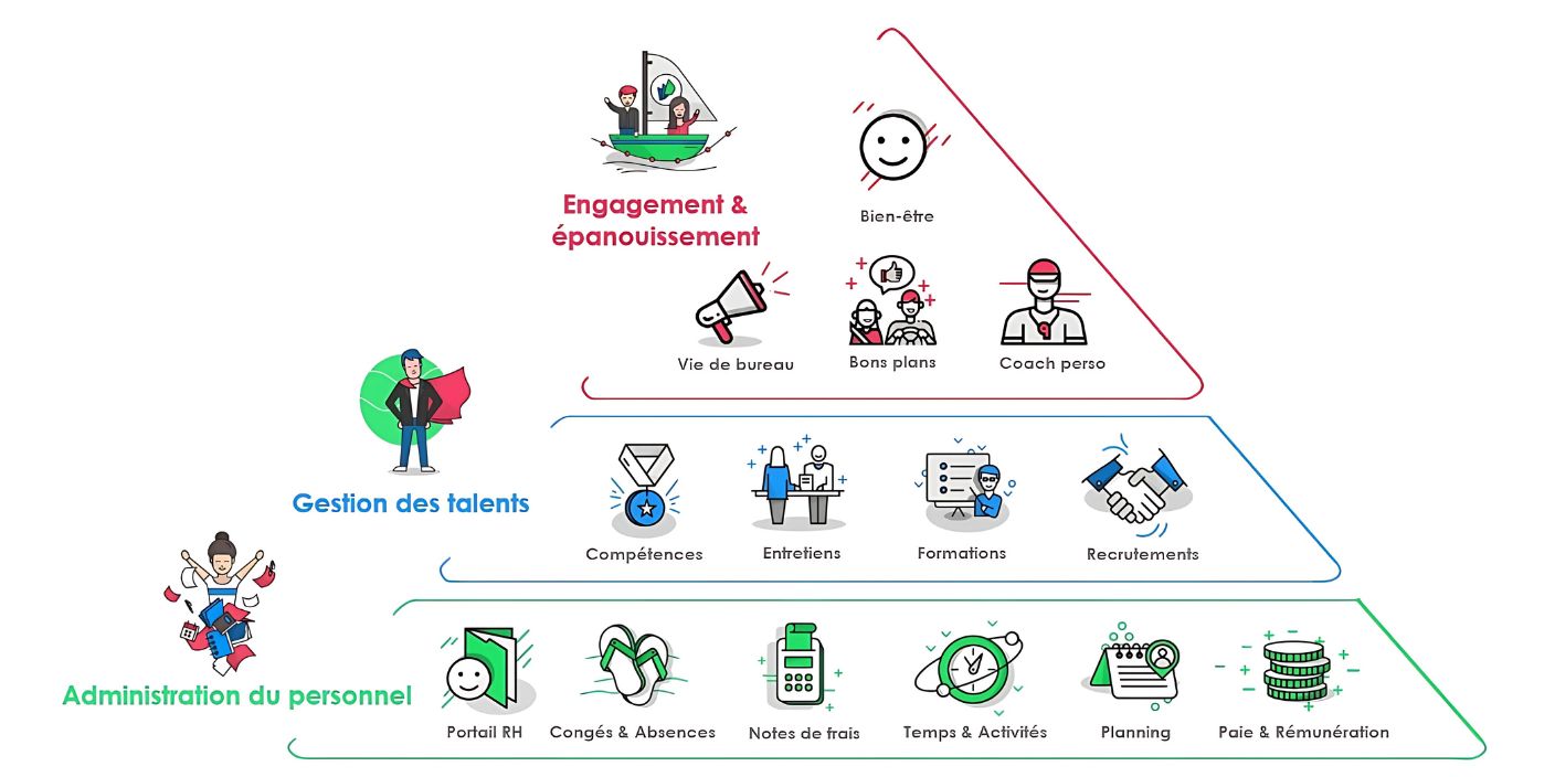 Schéma pyramidal de la gestion des ressources humaines mettant en avant l’administration du personnel, la gestion des talents et l’engagement des employés pour leur bien-être et épanouissement au travail.
