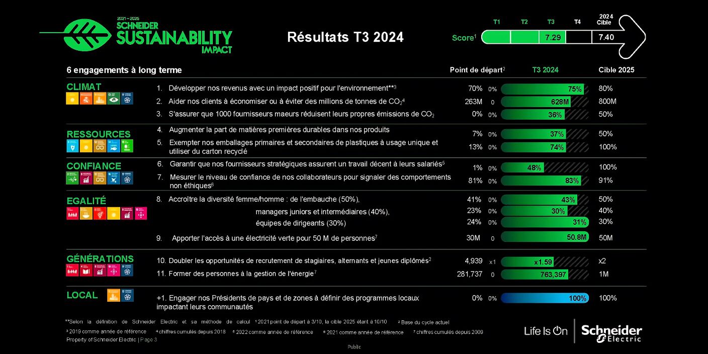 Tableau des engagements RSE de Schneider Electric pour 2024, avec des objectifs environnementaux, sociaux et de gouvernance d’ici 2025.