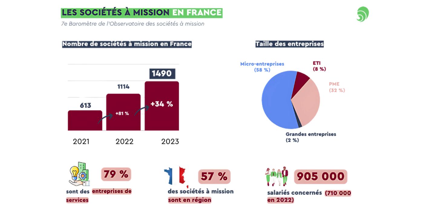 Infographie sur l’évolution des sociétés à mission en France entre 2021 et 2023, avec une croissance de 34 % en 2023 et un total de 1 490 entreprises engagées. Répartition des tailles d’entreprises et impact sur 905 000 salariés.